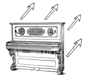 アップライトピアノの音が響く方向の図解